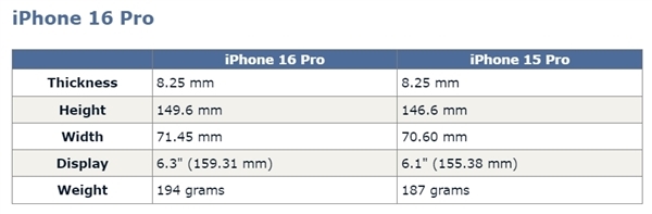 两大变化！iPhone 16 Pro外观就这样：尺寸增大、新增一枚视频拍摄按键